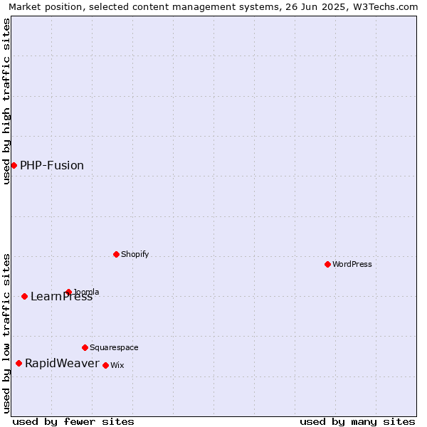 Market position of LearnPress vs. RapidWeaver vs. PHP-Fusion