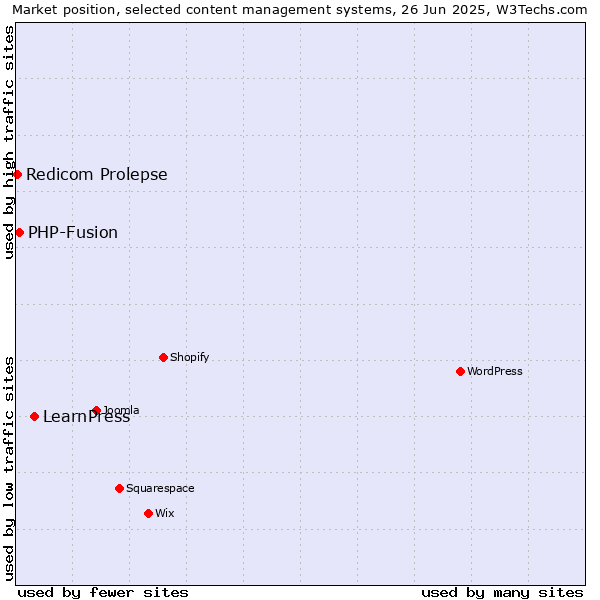 Market position of LearnPress vs. PHP-Fusion vs. Redicom Prolepse