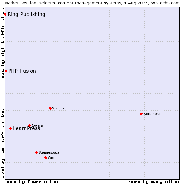 Market position of LearnPress vs. PHP-Fusion vs. Ring Publishing
