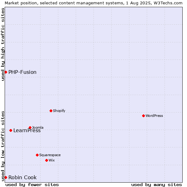 Market position of LearnPress vs. PHP-Fusion vs. Robin Cook