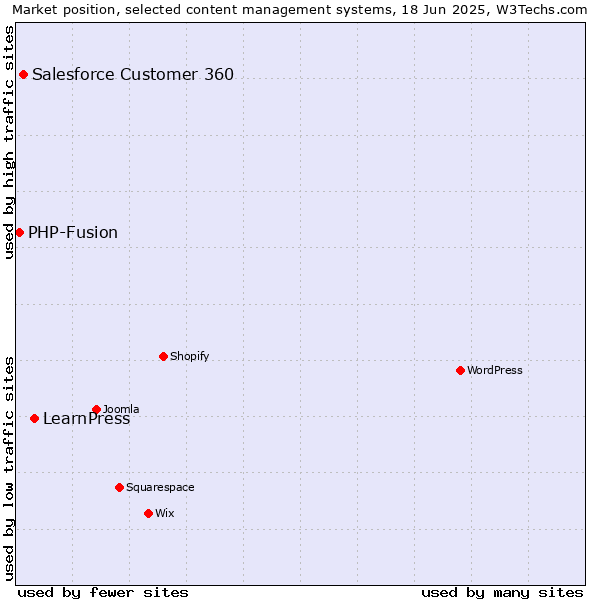 Market position of LearnPress vs. Salesforce Customer 360 vs. PHP-Fusion