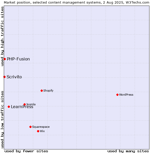 Market position of LearnPress vs. PHP-Fusion vs. Scrivito