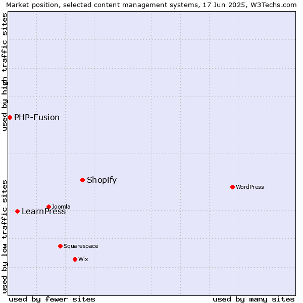 Market position of Shopify vs. LearnPress vs. PHP-Fusion