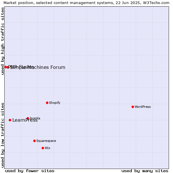 Market position of LearnPress vs. Simple Machines Forum vs. PHP-Fusion