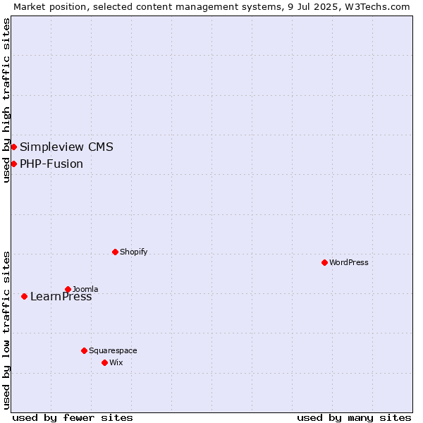 Market position of LearnPress vs. Simpleview CMS vs. PHP-Fusion