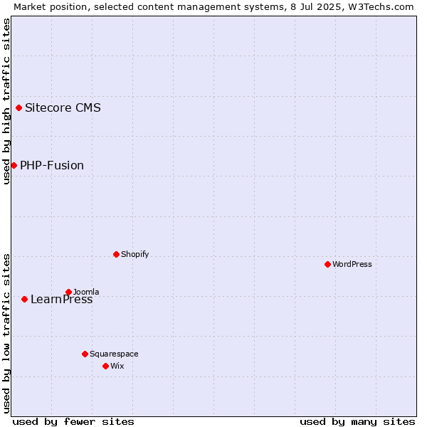 Market position of LearnPress vs. Sitecore CMS vs. PHP-Fusion