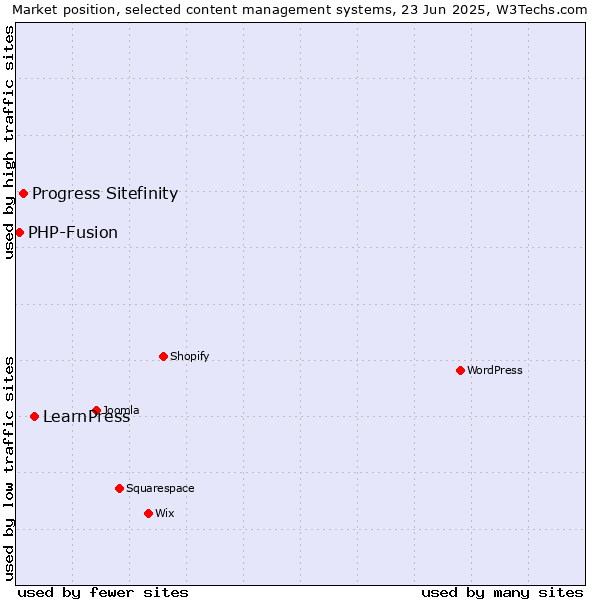 Market position of LearnPress vs. Progress Sitefinity vs. PHP-Fusion