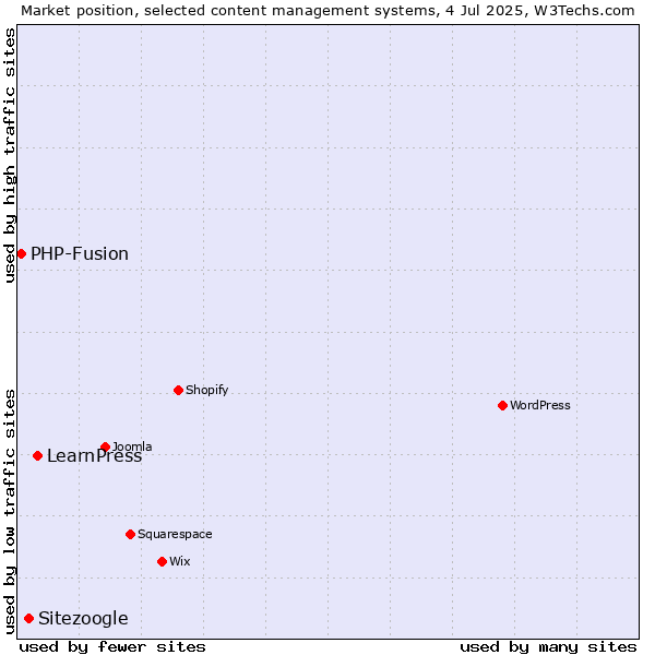 Market position of LearnPress vs. Sitezoogle vs. PHP-Fusion