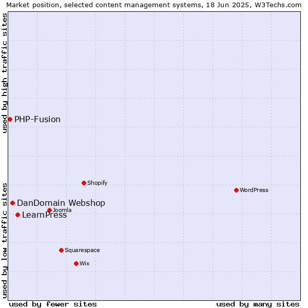 Market position of LearnPress vs. DanDomain Webshop vs. PHP-Fusion