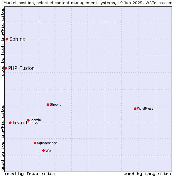 Market position of LearnPress vs. Sphinx vs. PHP-Fusion