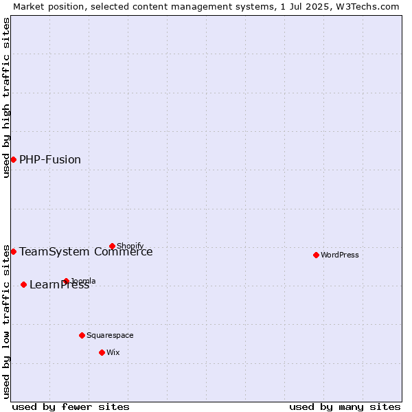 Market position of LearnPress vs. TeamSystem Commerce vs. PHP-Fusion
