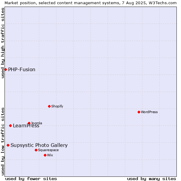 Market position of LearnPress vs. Supsystic Photo Gallery vs. PHP-Fusion