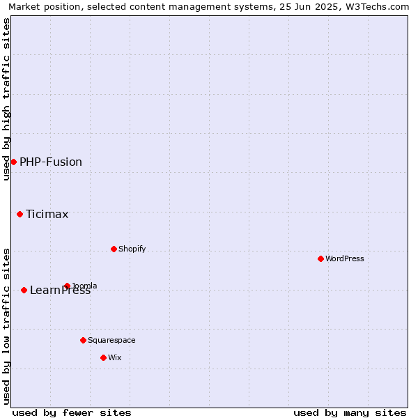 Market position of LearnPress vs. Ticimax vs. PHP-Fusion