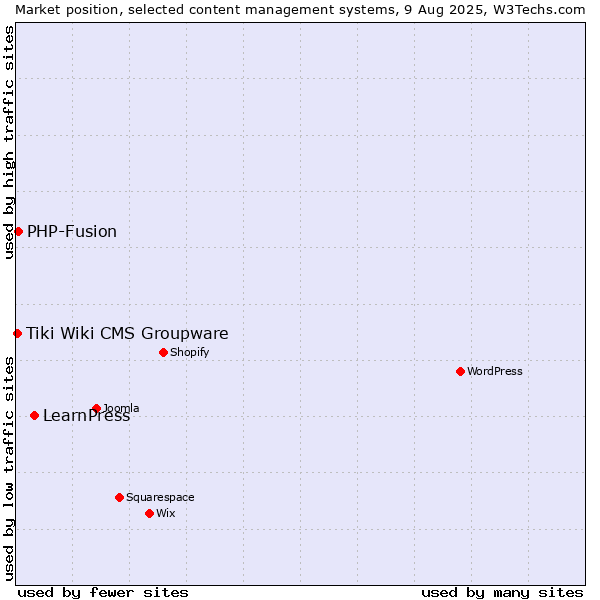 Market position of LearnPress vs. PHP-Fusion vs. Tiki Wiki CMS Groupware