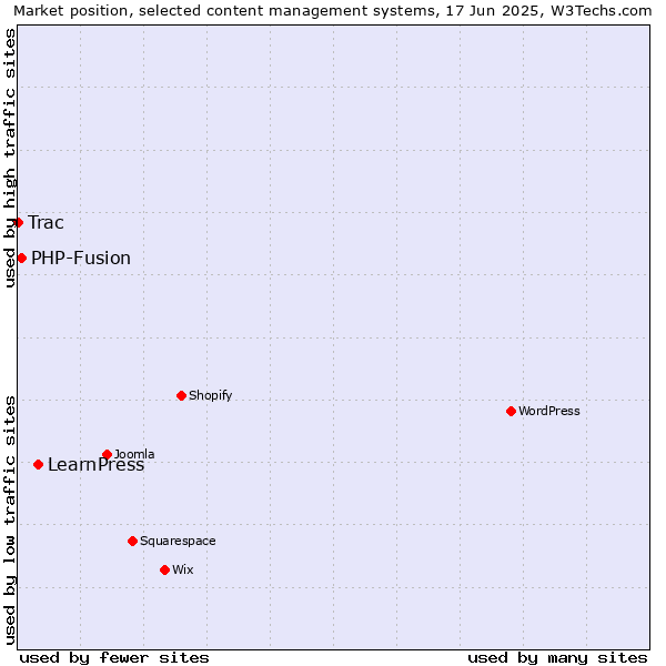 Market position of LearnPress vs. PHP-Fusion vs. Trac