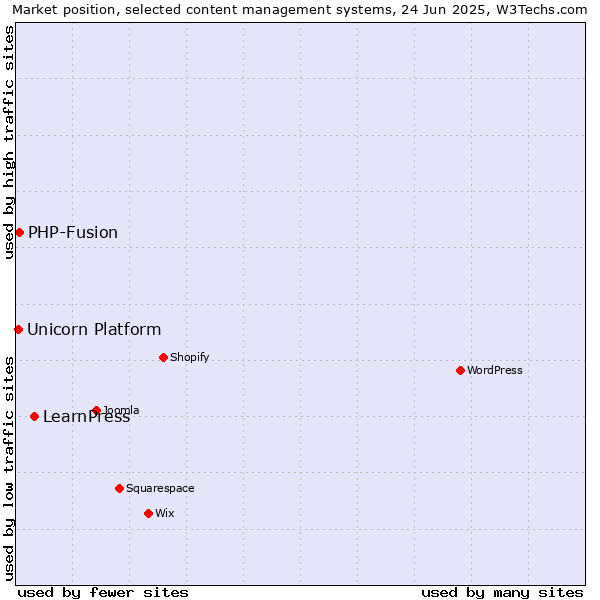 Market position of LearnPress vs. PHP-Fusion vs. Unicorn Platform
