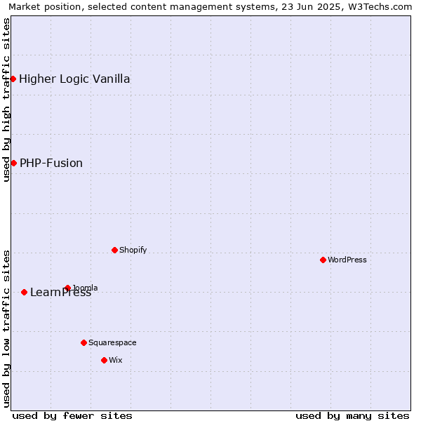 Market position of LearnPress vs. PHP-Fusion vs. Higher Logic Vanilla