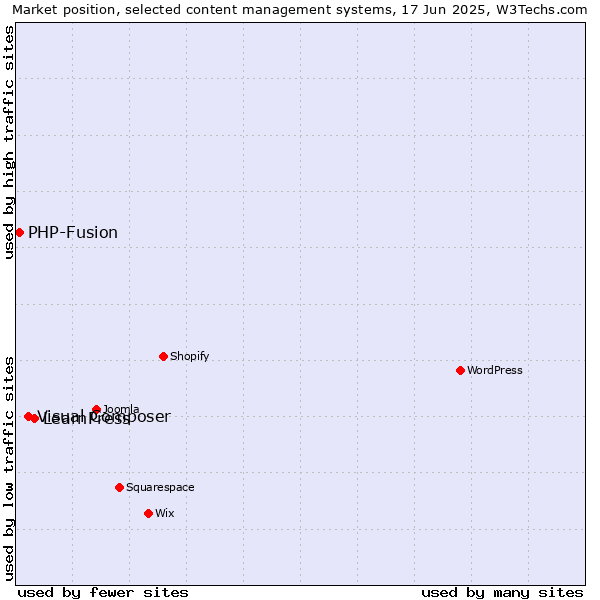 Market position of LearnPress vs. Visual Composer vs. PHP-Fusion