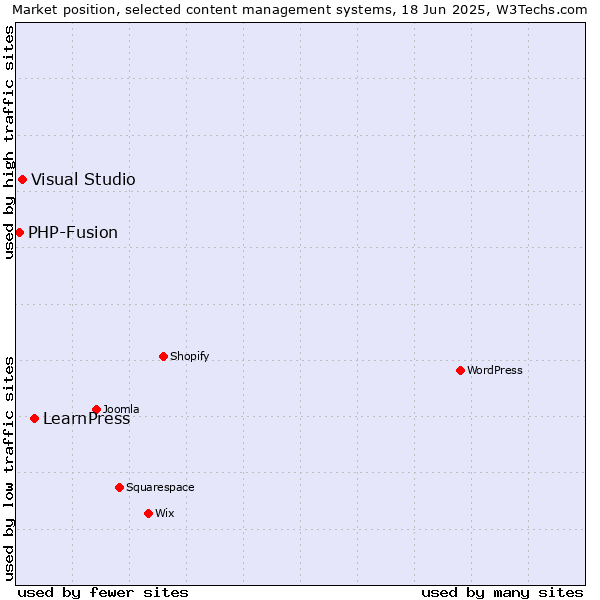 Market position of LearnPress vs. Visual Studio vs. PHP-Fusion
