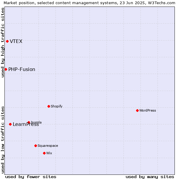 Market position of LearnPress vs. VTEX vs. PHP-Fusion