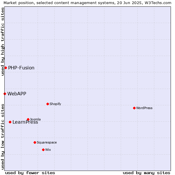 Market position of LearnPress vs. PHP-Fusion vs. WebAPP