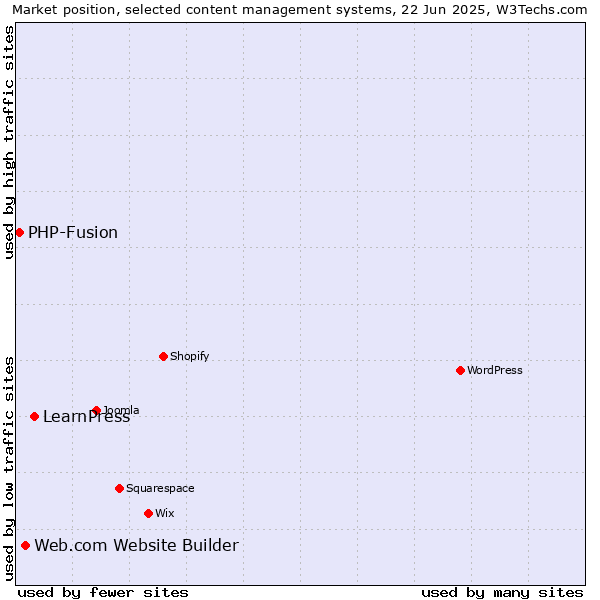Market position of LearnPress vs. Web.com Website Builder vs. PHP-Fusion