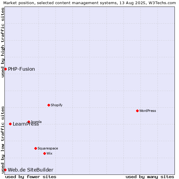 Market position of LearnPress vs. PHP-Fusion vs. Web.de SiteBuilder
