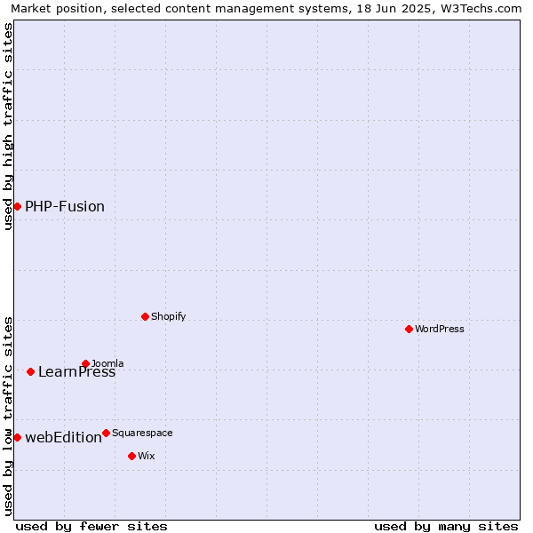 Market position of LearnPress vs. webEdition vs. PHP-Fusion
