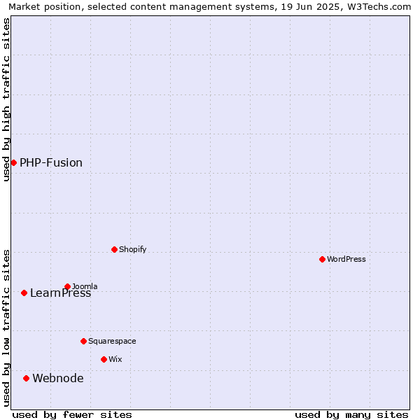Market position of Webnode vs. LearnPress vs. PHP-Fusion