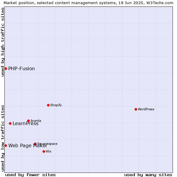 Market position of LearnPress vs. Web Page Maker vs. PHP-Fusion