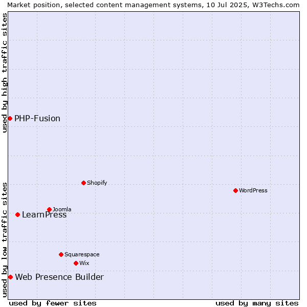 Market position of LearnPress vs. Web Presence Builder vs. PHP-Fusion