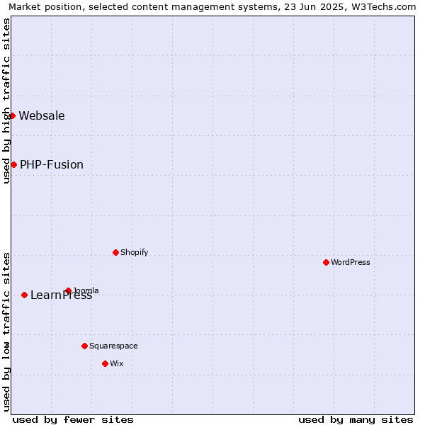Market position of LearnPress vs. PHP-Fusion vs. Websale