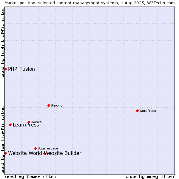 Market position of LearnPress vs. PHP-Fusion vs. Website World Website Builder