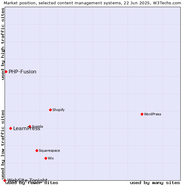 Market position of LearnPress vs. PHP-Fusion vs. WebSite Tonight