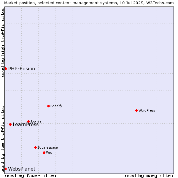 Market position of LearnPress vs. PHP-Fusion vs. WebsPlanet