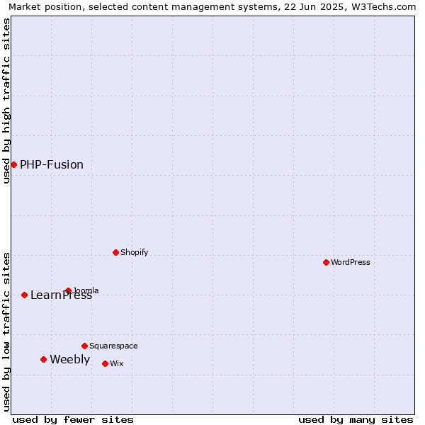 Market position of Weebly vs. LearnPress vs. PHP-Fusion