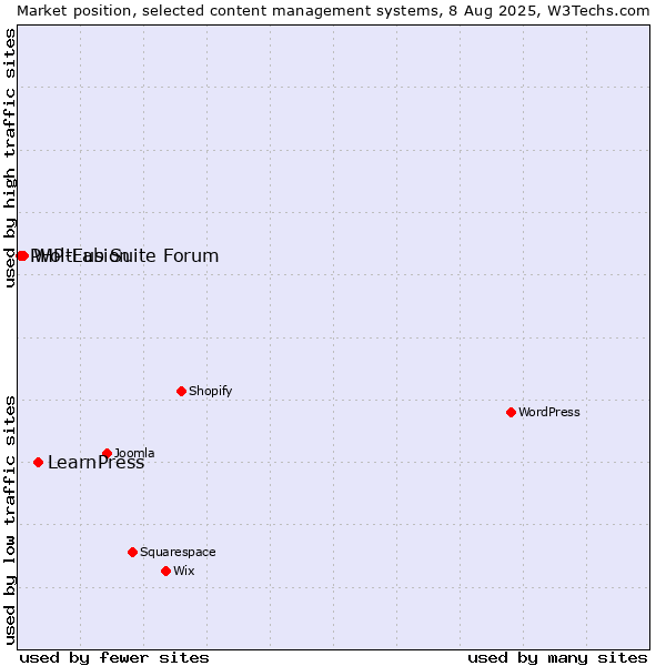 Market position of LearnPress vs. WoltLab Suite Forum vs. PHP-Fusion