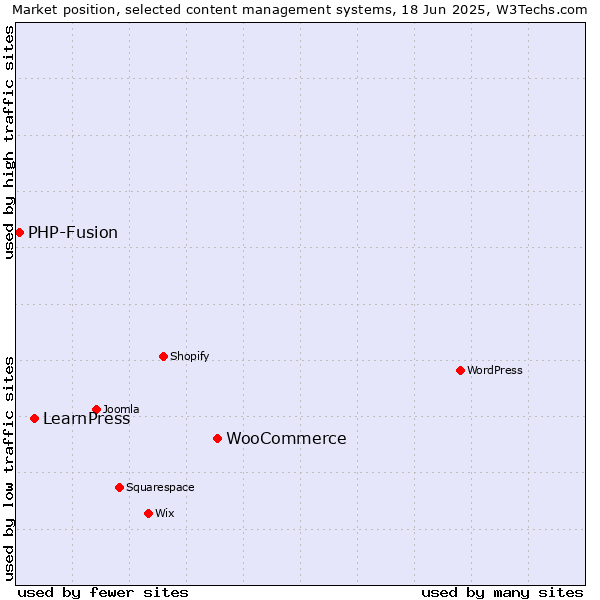 Market position of WooCommerce vs. LearnPress vs. PHP-Fusion