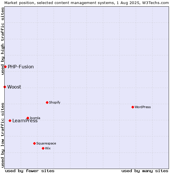 Market position of LearnPress vs. PHP-Fusion vs. Woost