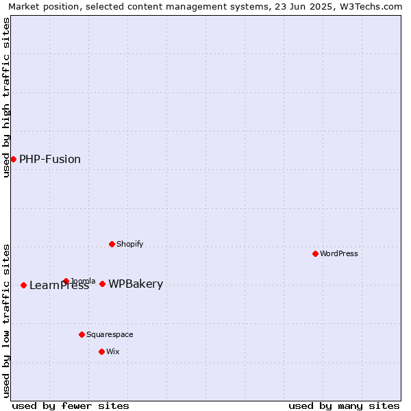 Market position of WPBakery vs. LearnPress vs. PHP-Fusion