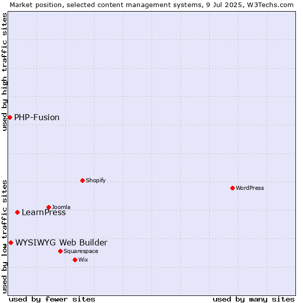 Market position of LearnPress vs. WYSIWYG Web Builder vs. PHP-Fusion