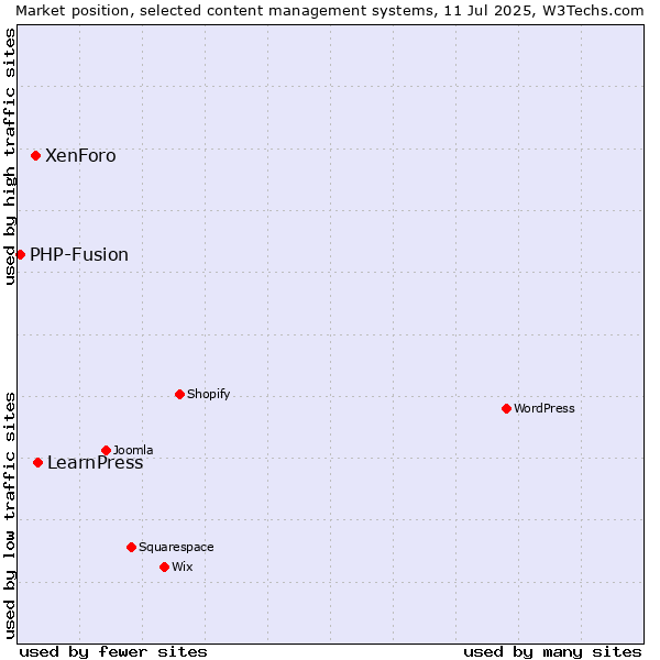 Market position of LearnPress vs. XenForo vs. PHP-Fusion