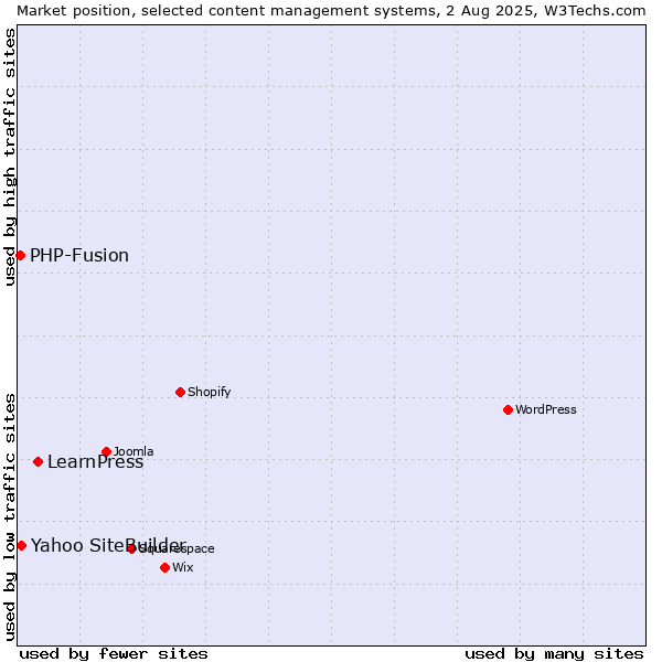 Market position of LearnPress vs. Yahoo SiteBuilder vs. PHP-Fusion