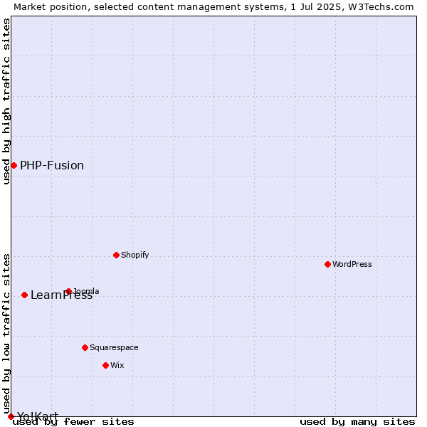 Market position of LearnPress vs. PHP-Fusion vs. Yo!Kart