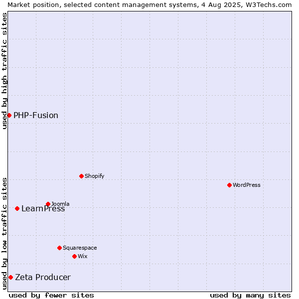 Market position of LearnPress vs. Zeta Producer vs. PHP-Fusion