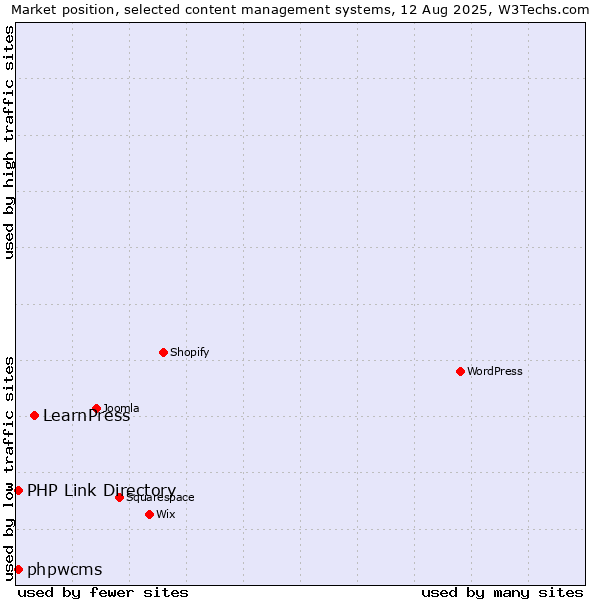 Market position of LearnPress vs. phpwcms vs. PHP Link Directory