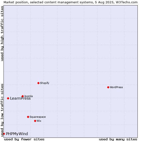 Market position of LearnPress vs. PHPMyWind