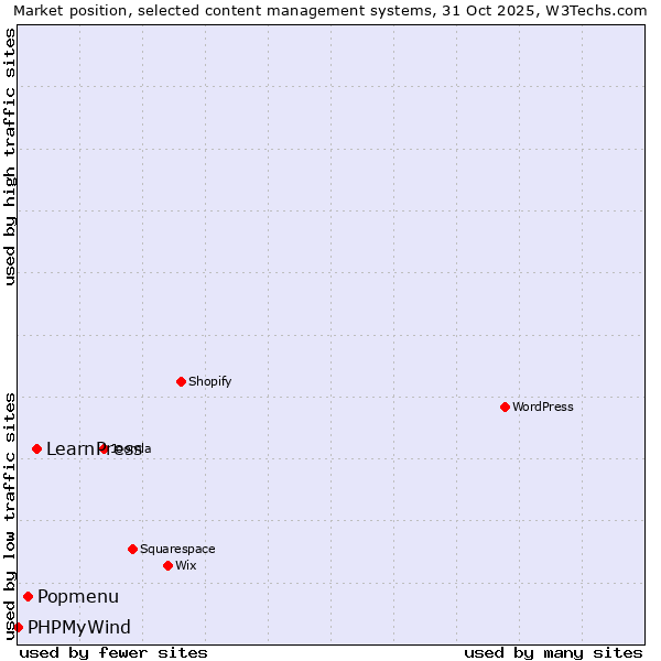 Market position of LearnPress vs. Popmenu vs. PHPMyWind