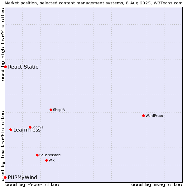 Market position of LearnPress vs. React Static vs. PHPMyWind