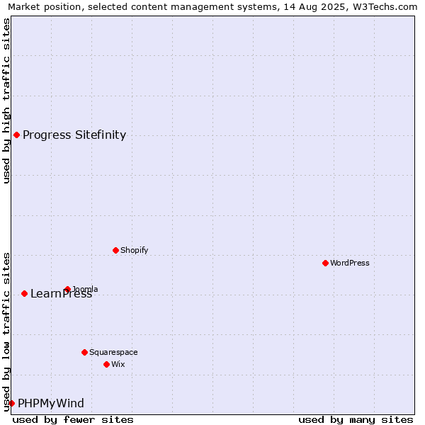 Market position of LearnPress vs. Progress Sitefinity vs. PHPMyWind